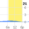 Penuelas tide chart for Tuesday, January 21, 2025
