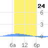 Penuelas tide chart for Friday, January 24, 2025