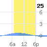 Penuelas tide chart for Saturday, January 25, 2025
