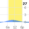Penuelas tide chart for Monday, January 27, 2025