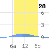 Penuelas tide chart for Tuesday, January 28, 2025