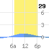 Penuelas tide chart for Wednesday, January 29, 2025