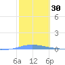 Penuelas tide chart for Thursday, January 30, 2025