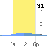 Penuelas tide chart for Friday, January 31, 2025