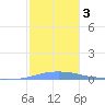 Penuelas tide chart for Friday, January 3, 2025