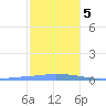 Penuelas tide chart for Sunday, January 5, 2025