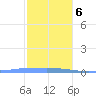 Penuelas tide chart for Monday, January 6, 2025