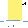 Penuelas tide chart for Monday, February 10, 2025