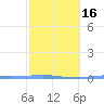 Penuelas tide chart for Sunday, February 16, 2025
