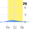 Penuelas tide chart for Wednesday, February 26, 2025