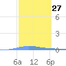 Penuelas tide chart for Thursday, February 27, 2025