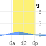 Penuelas tide chart for Sunday, February 9, 2025