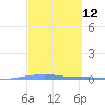 Penuelas tide chart for Wednesday, March 12, 2025
