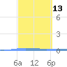 Penuelas tide chart for Thursday, March 13, 2025