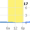 Penuelas tide chart for Monday, March 17, 2025