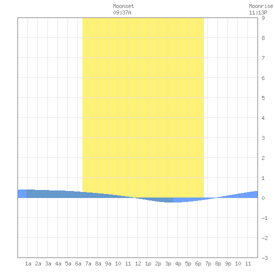 Penuelas tide chart for Wednesday, March 19, 2025
