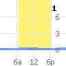 Penuelas tide chart for Saturday, March 1, 2025