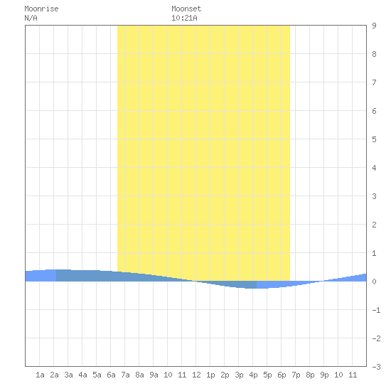 Penuelas tide chart for Thursday, March 20, 2025