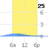 Penuelas tide chart for Tuesday, March 25, 2025