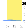 Penuelas tide chart for Wednesday, March 26, 2025
