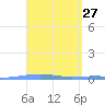 Penuelas tide chart for Thursday, March 27, 2025
