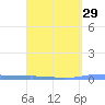 Penuelas tide chart for Saturday, March 29, 2025