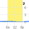Penuelas tide chart for Sunday, March 2, 2025