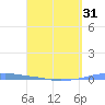 Penuelas tide chart for Monday, March 31, 2025