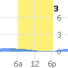Penuelas tide chart for Monday, March 3, 2025