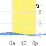 Penuelas tide chart for Wednesday, March 5, 2025