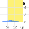 Penuelas tide chart for Sunday, March 9, 2025