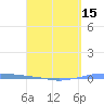 Penuelas tide chart for Tuesday, April 15, 2025