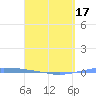 Penuelas tide chart for Thursday, April 17, 2025