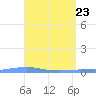 Penuelas tide chart for Wednesday, April 23, 2025