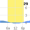 Penuelas tide chart for Tuesday, April 29, 2025
