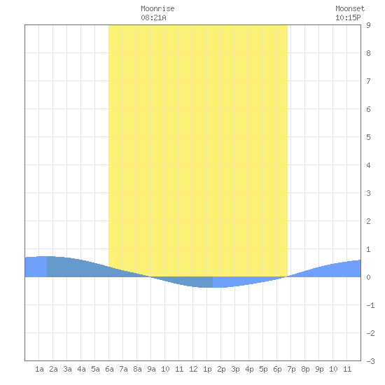 Penuelas tide chart for Wednesday, April 30, 2025