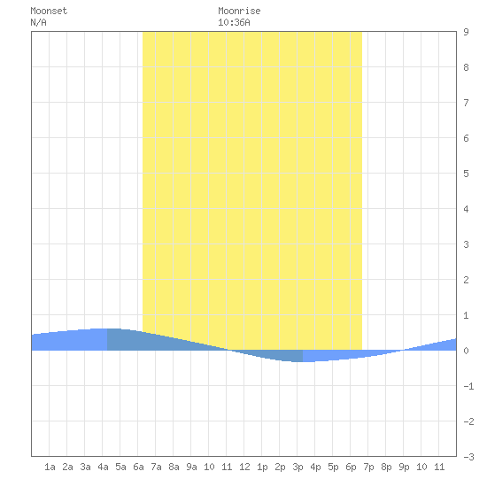 Penuelas tide chart for Thursday, April 3, 2025