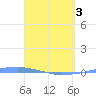 Penuelas tide chart for Thursday, April 3, 2025