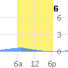Penuelas tide chart for Sunday, April 6, 2025