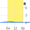 Penuelas tide chart for Tuesday, April 8, 2025
