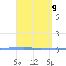 Penuelas tide chart for Wednesday, April 9, 2025