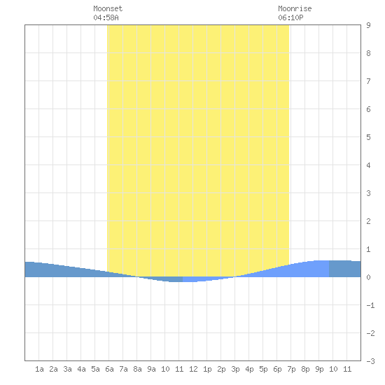 Penuelas tide chart for Sunday, May 11, 2025