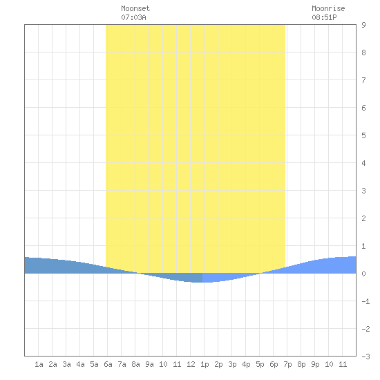 Penuelas tide chart for Wednesday, May 14, 2025