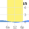 Penuelas tide chart for Thursday, May 15, 2025