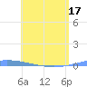 Penuelas tide chart for Saturday, May 17, 2025