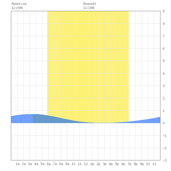 Penuelas tide chart for Monday, May 19, 2025