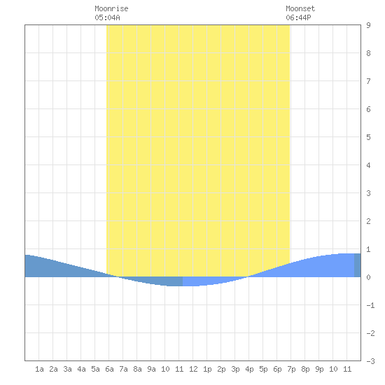 Penuelas tide chart for Monday, May 26, 2025
