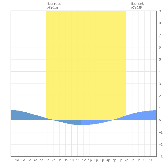 Penuelas tide chart for Tuesday, May 27, 2025