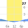 Penuelas tide chart for Tuesday, May 27, 2025
