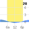 Penuelas tide chart for Wednesday, May 28, 2025